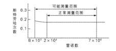涡街流量计的测量原理及测量范围