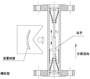 智能型金属管浮子流量计