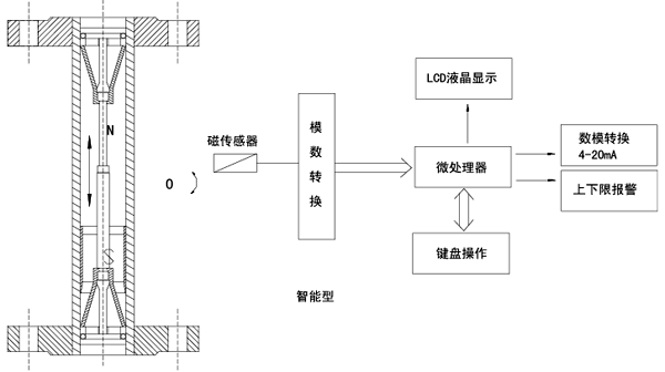 智能型金属管浮子流量计